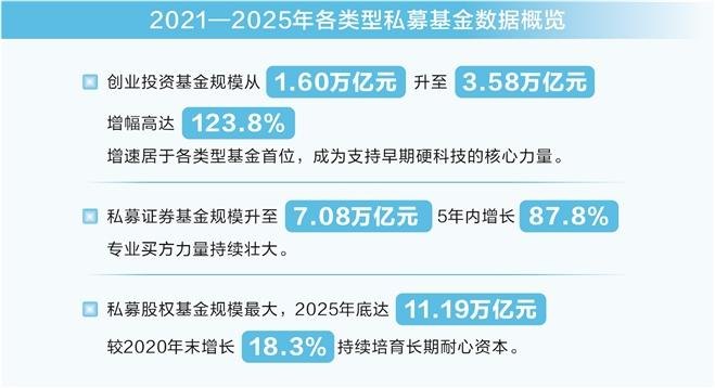 促进资本要素配置 私募行业为经济创新注入持久动能