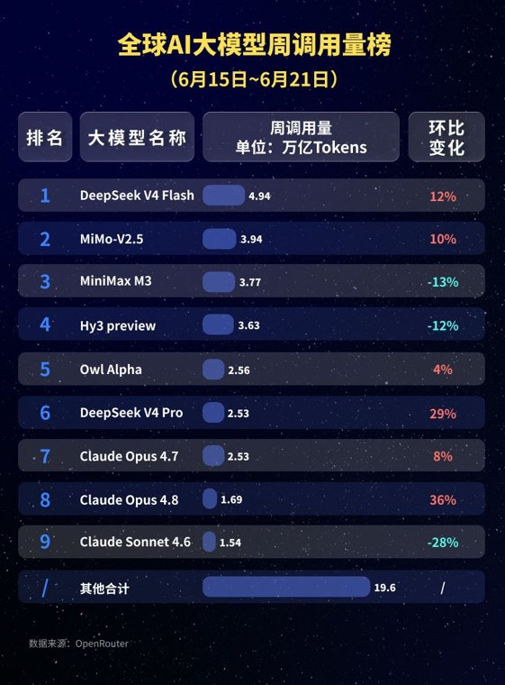 18.81万亿Token！中国模型周调用量连续八周领跑