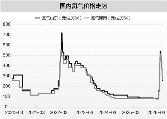 5年产能增长超1000%！国产氦气实现技术突破，多家上市公司布局！
