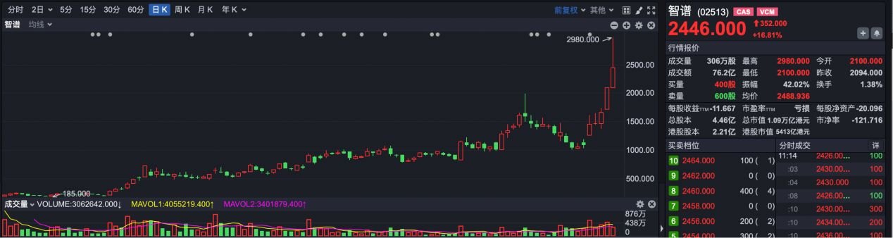 智谱跻身万亿港元市值俱乐部 即将迎首轮压力测试